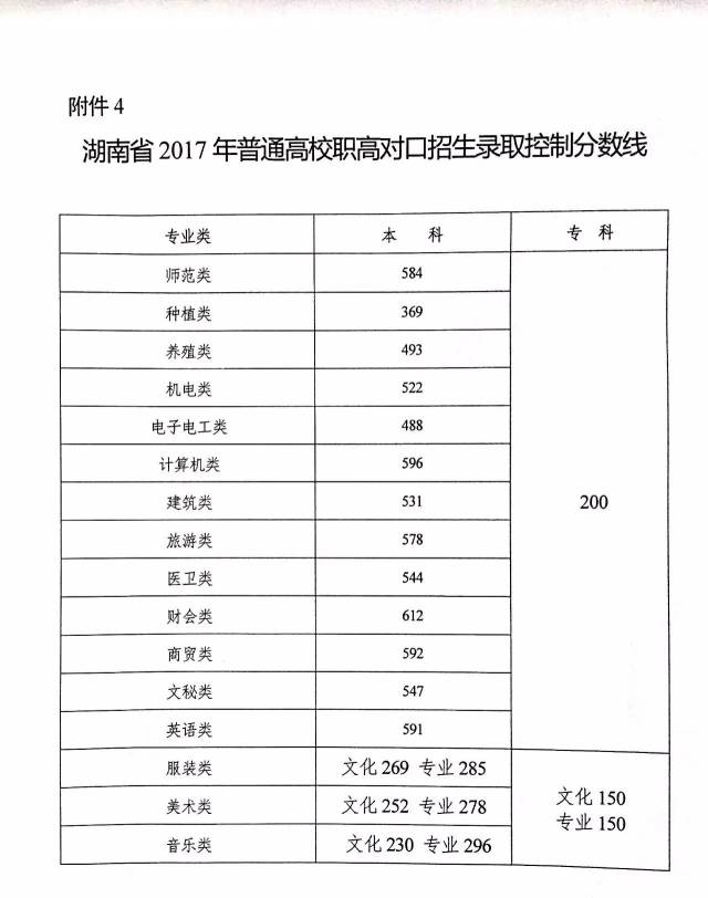 湖南省2017年普通高校职高对口招生录取控制分数线