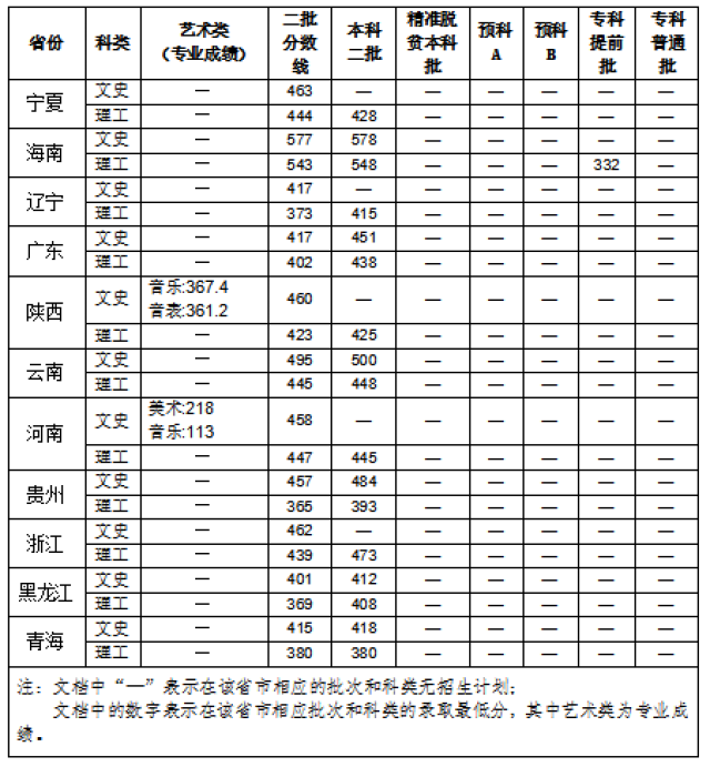 2017年高考录取控制分数线出来啦!