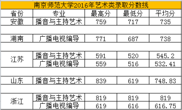 南京艺术学院分数线