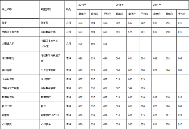 招生丨2014年—2016年中山大学各省录取分数线汇总