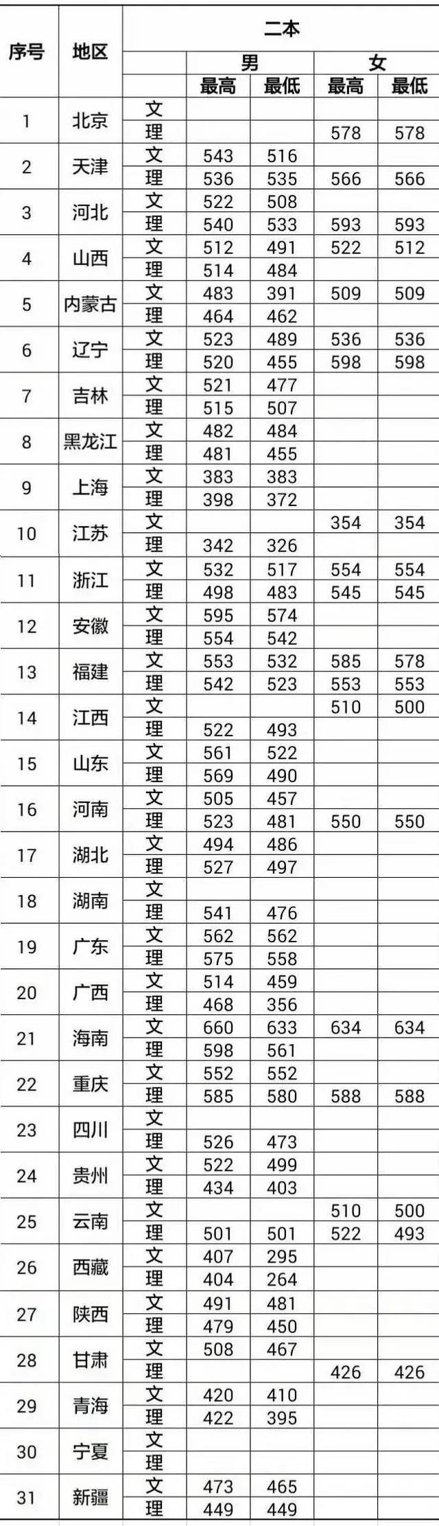 中国刑事警察学院2013年—2016年本科招生录取分数线