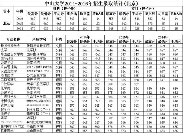 中山大学2014～2016年各省分专业招生录取统计分数