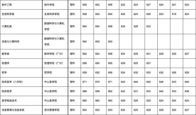 招生丨2014年—2016年中山大学各省录取分数线汇总