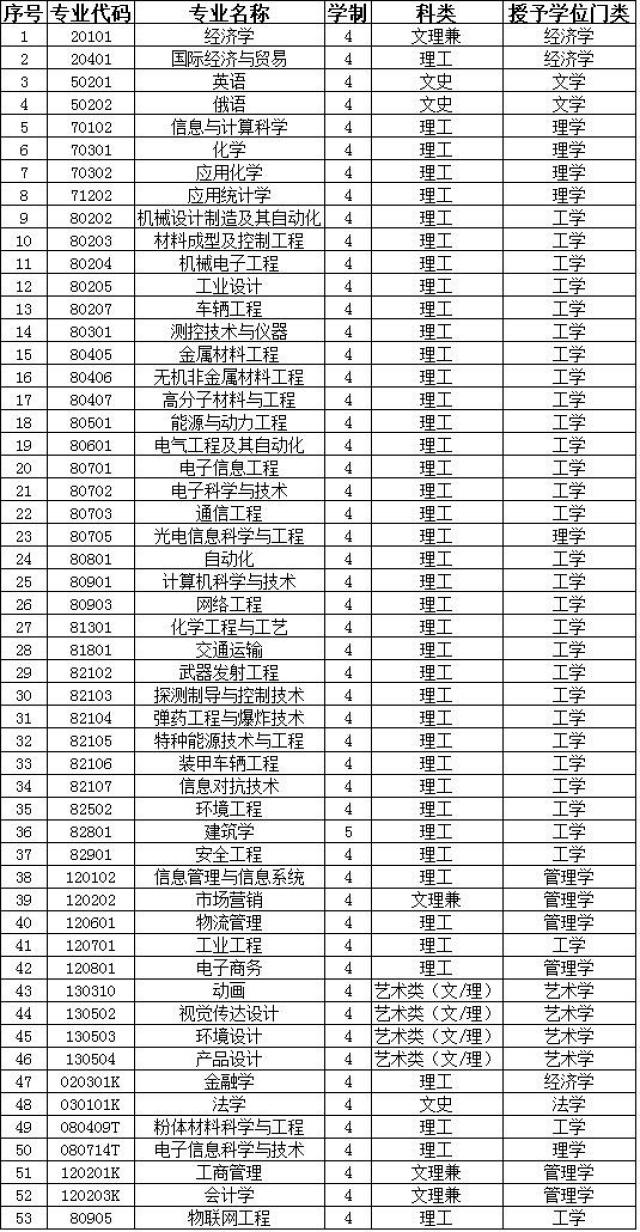 沈阳理工大学2017年招生章程与招生计划