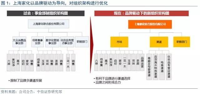 新的组织架构:品牌负责人分别负责十大品牌的marketing,对各品牌的