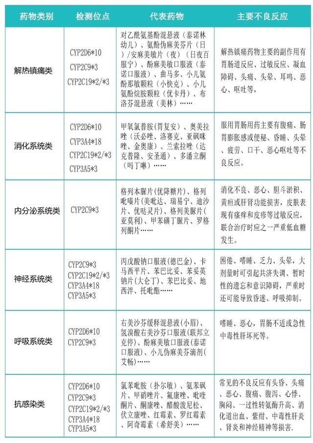 儿童安全用药指导基因检测