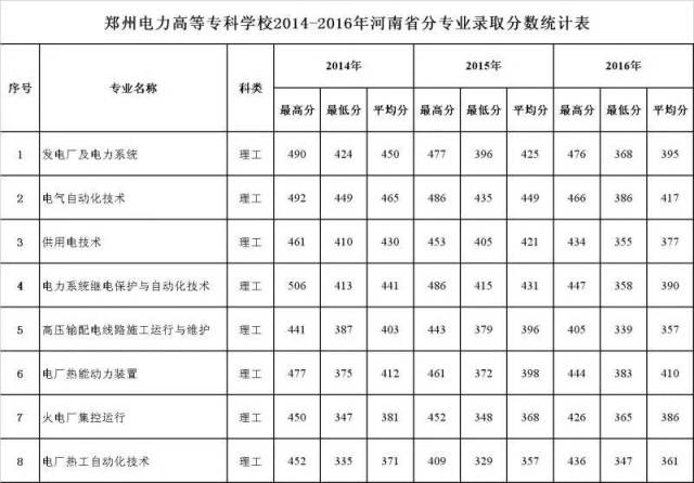 郑州电力高等专科学校2017年招生计划及近三年录取分数线统计