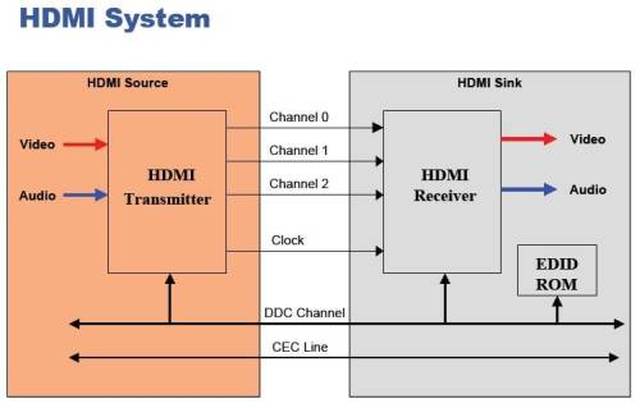 android移动设备mipi-dsi接口转hdmi驱动调试记