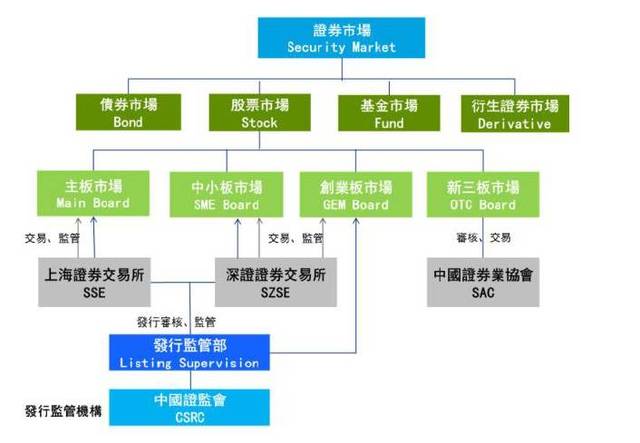 目前,大陆资本市场已经建立了上交所,深交所和新三板等多个交易市场