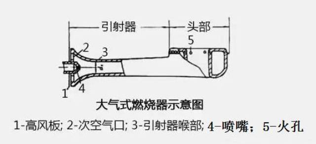 完全预混式燃烧器,主要由燃气喷嘴,进风装置,混合器,混合气喷头及火