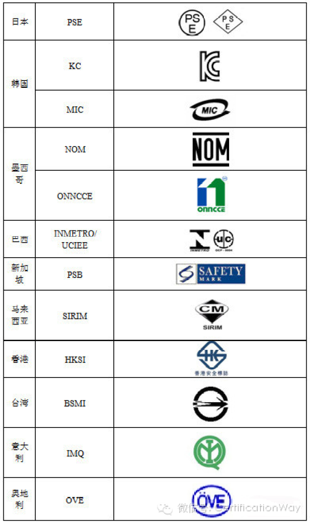 世界各国认证名称及图标