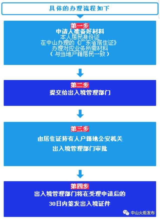 今天起,办理港澳通行证,护照,往来台湾通行证统统八折!