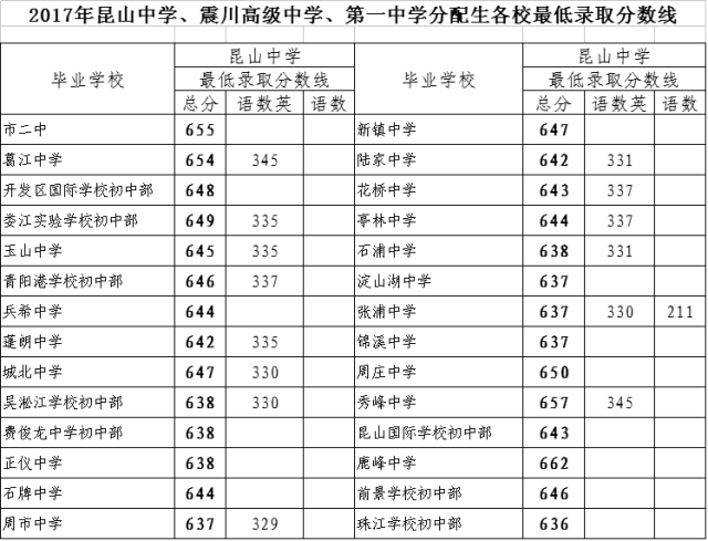 苏州中考提前录取批次分数线公布 苏高中最低664 木渎中学633分!