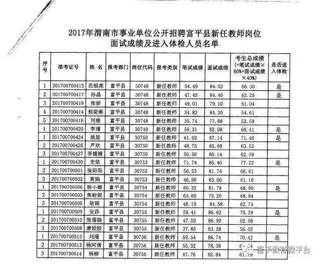 2017年渭南市事业单位公开招聘富平县新任教师岗位面试成绩及进入体检