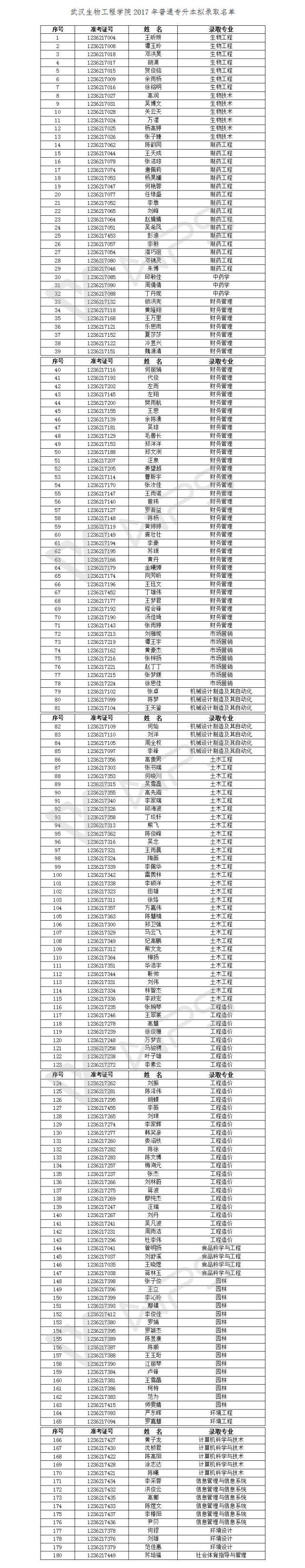 【通知公告】武汉生物工程学院关于2017年普通专升本拟录取名单的公示