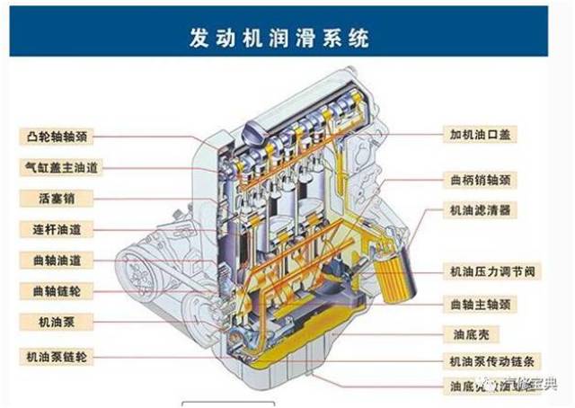 【姿势】汽车润滑系的组成,作用和故障分析