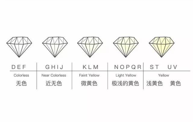 we 珠宝课堂 d无色级别钻石少之又少.g-j色颜色范围是常规选择.