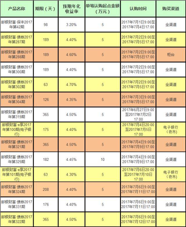 【理财】在售理财产品一览表,总有一款适合你!