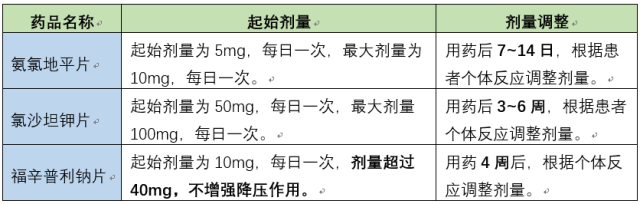 为啥门诊处方不得超过7日量?