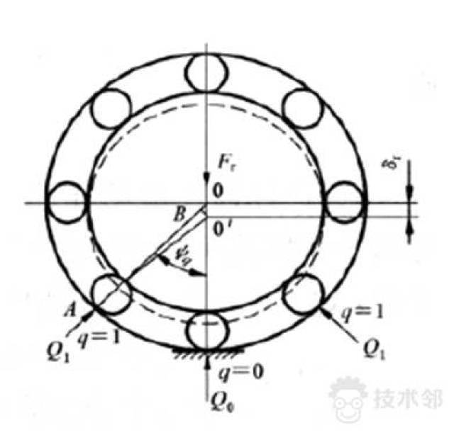 在圆锥滚子轴承中,作为滚动体的圆锥滚子会受到内外滚道以及起引导