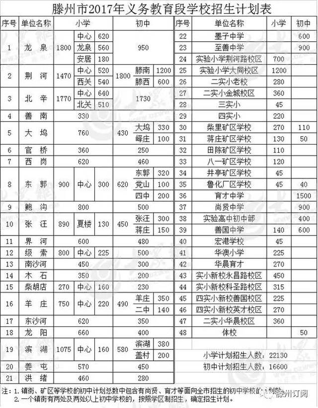 凡在我校入学的学生,六年级毕业时,直接电子分送学生至滕西中学报名