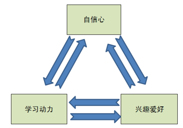 过程;学习动力 结果:自信心 当有了"兴趣爱好"才会激发"学习动力,有"