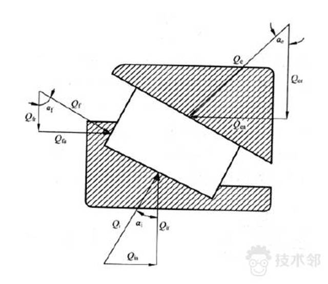 具体受力情况如图2所示,轴承负荷分布图如图3: 图3 轴承负荷分布图 3