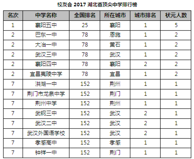 湖北14所中学入围全国顶尖中学排行榜,荆门有2所!