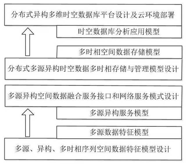 瓦片数据迁移融合技术 3)多源异构数据融合技术设计 多源异构数据