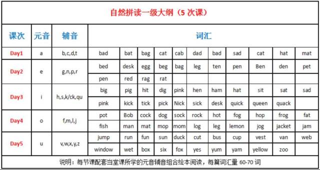 【暑假拼拼乐】一年级自然拼读短期班招生简章(针对提尖超体系)