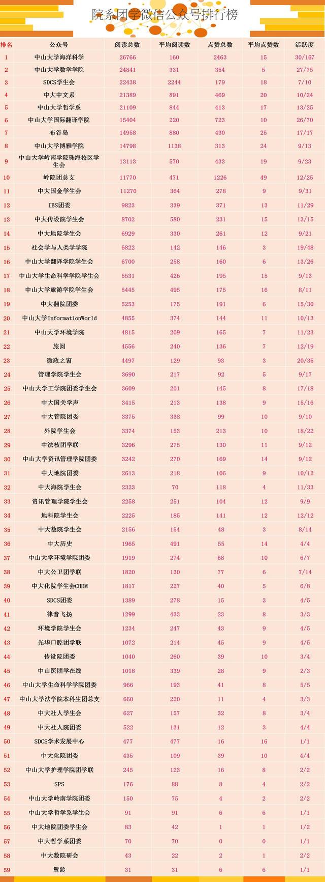 重磅 中山大学2017年6月微信公众号平台排行榜