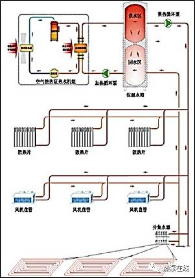 空气源热泵供暖系统组成通常包括:空气源热泵机组,供暖末端(风机盘管