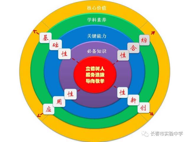 高考评价体系:一体四层四翼 7月4日,语文,物理,政治三个组进行了主题