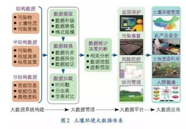 深度研究▏土壤环境大数据构建与应用