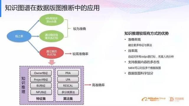 浅析阿里数据技术架构(下)大规模分布式知识图谱