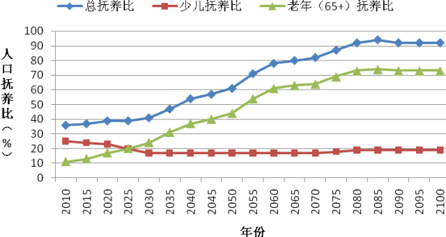 人口预期图_人口平均预期寿命