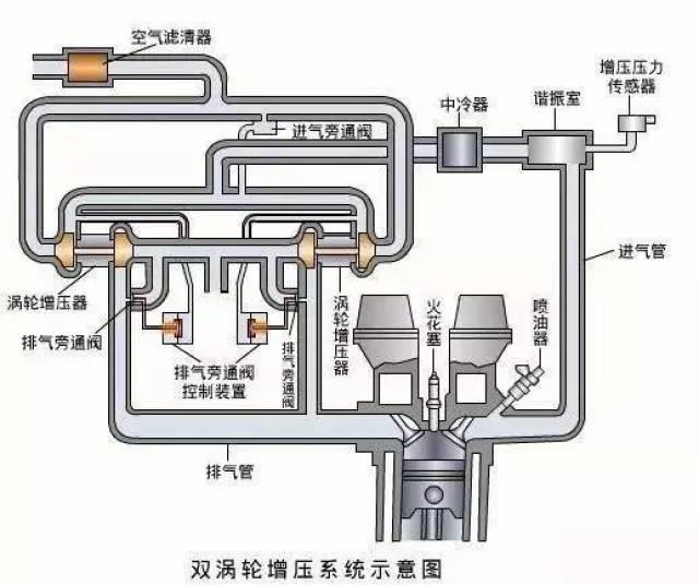 进气旁通阀,排气旁通阀及排气旁通阀控制装置之外,还有中冷器,谐振室