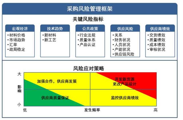 风险无处不在,如何应对采购风险?