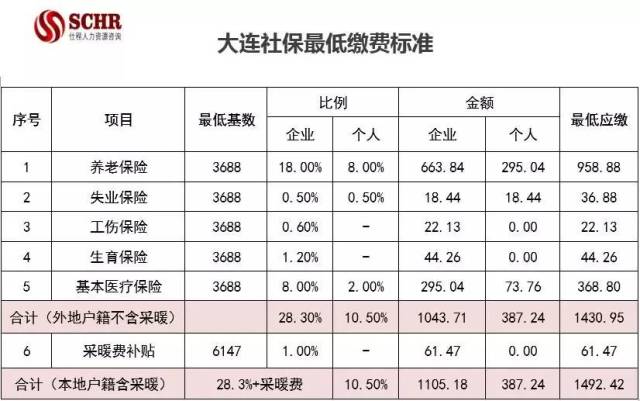 新年度大连社保基数上下限出炉