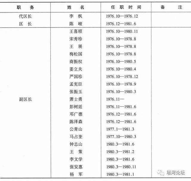 大兴安岭地区塔河县(区,局)历任党政领导【截止1991年】