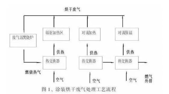 46种废气处理工艺流程图