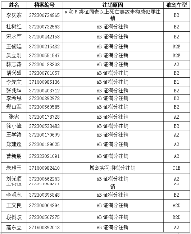 滨州这151个驾驶证被停止使用?咋回事?看看有你的吗?