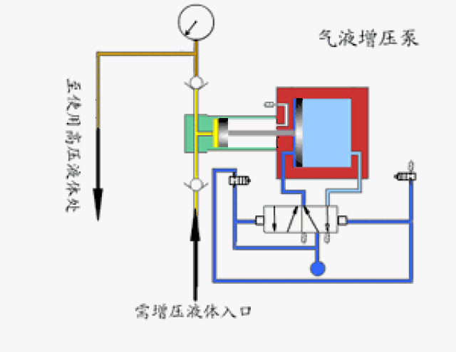 18,气液增压泵 工作原理:气液增压泵由单向阀控制的高压柱塞不断的将