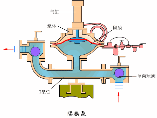 【史上最全】气动隔膜泵工作原理及常见故障处理