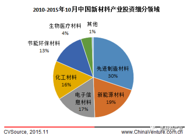 要是由于该细分行业涉及材料种类及应用领域较多,相关企业发展较为