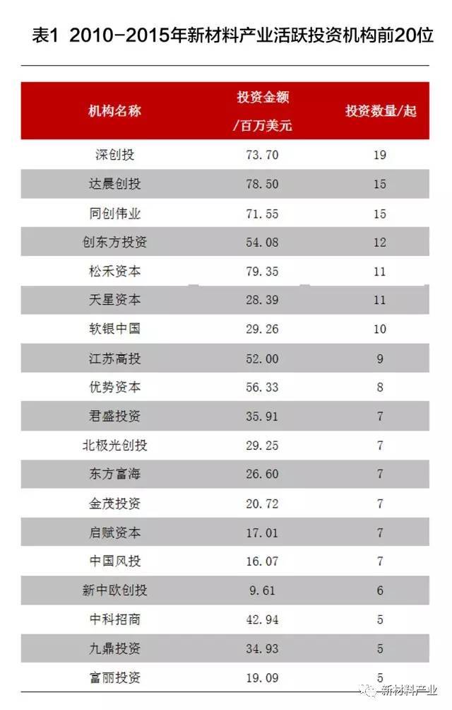 国内新材料行业投资现状