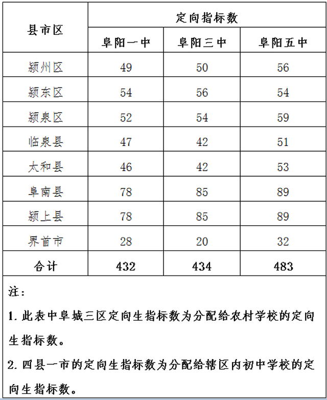 阜阳市2017年市直高中定向指标阜阳城区学校分配表