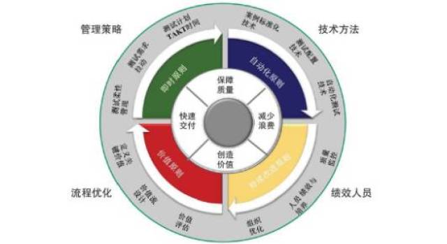 一,确定高效的it软件开发流程,是精益思想开发的第一个精髓