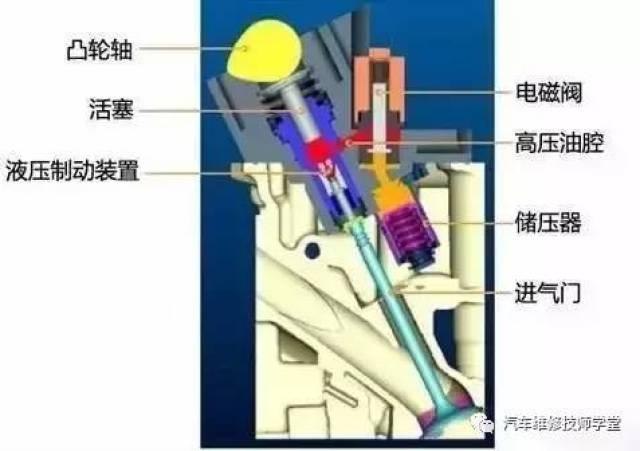 液压腔这套系统仍会通过一个小活塞与凸轮轴相连,如果液压腔和电磁阀