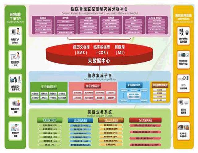 前两个阶段的信息化建设能产生医疗大数据,后两个阶